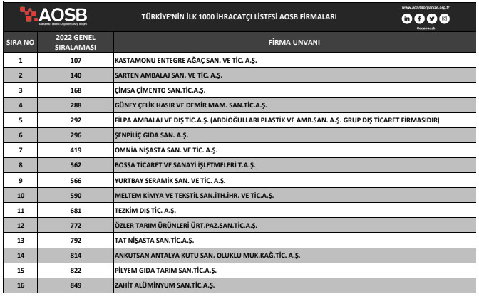 En Başarılı İhracatçılar Arasında Adana'dan 16 Firma