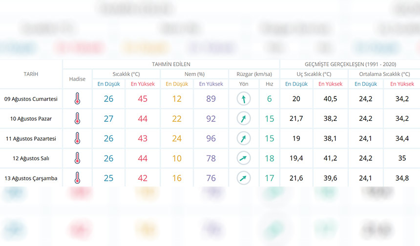 Meteoroloji Adana Verileri