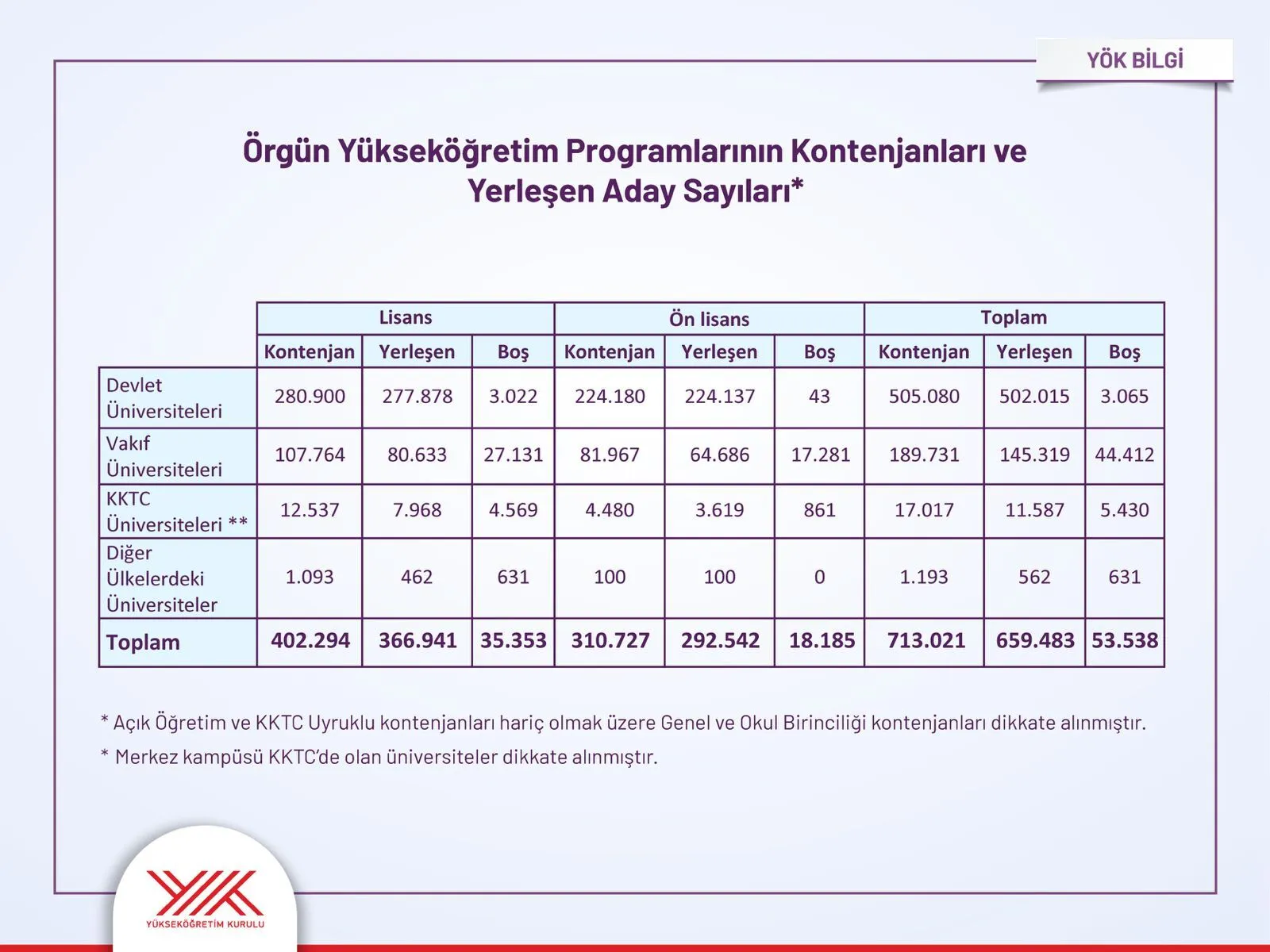 Yks Yerlestirme Rakamlari Belli Oldu 53 Bin Kontenjan Bos Kaldi