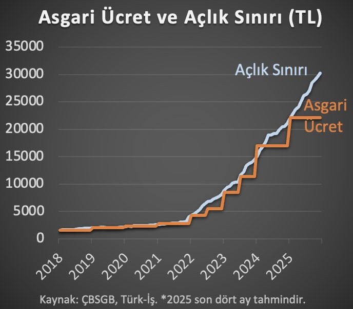 Asgari Ucret Grafik Oaml
